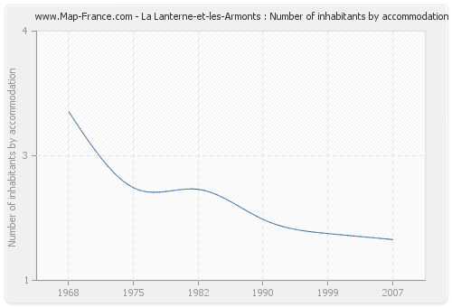 La Lanterne-et-les-Armonts : Number of inhabitants by accommodation